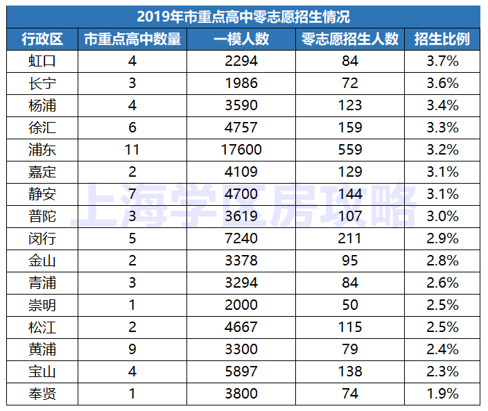 中考选对了区，区重点的考分照样进市重点|上海学区房攻略精选