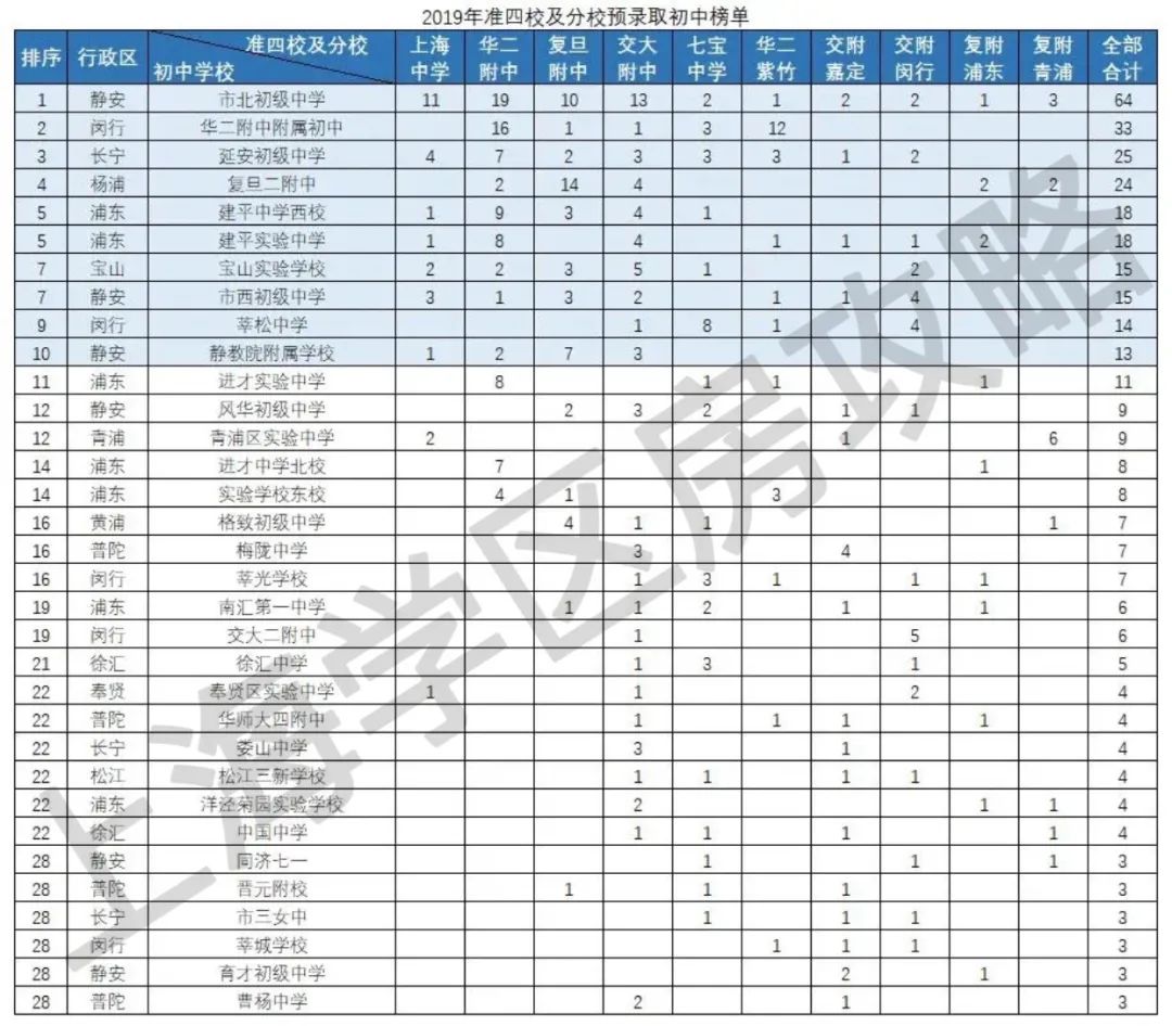 这才是最正宗的上海公办初中50强