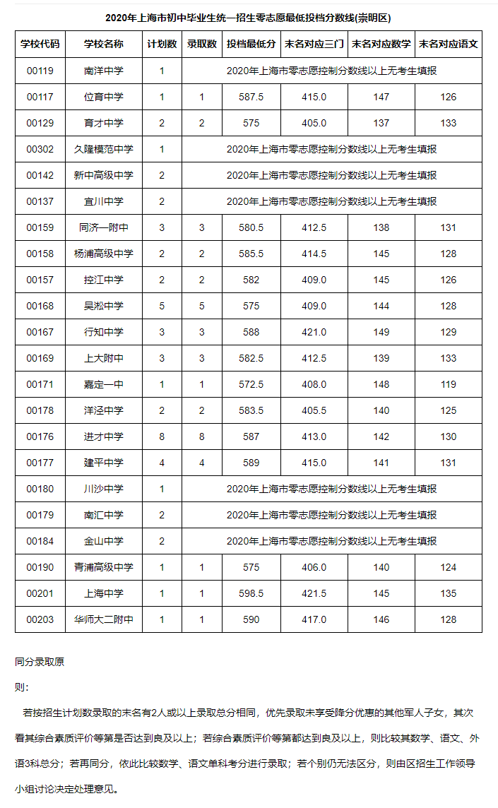 快讯！沪16区中考零志愿、名额分配志愿分数线今天公布