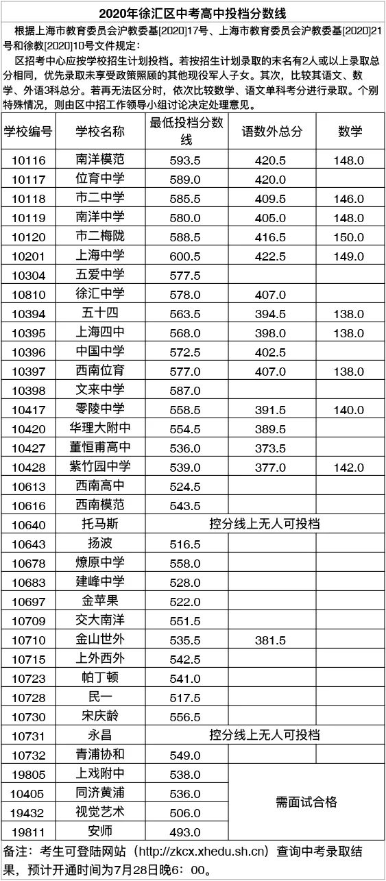 快讯！沪16区高中投档分数线今天全部公布！