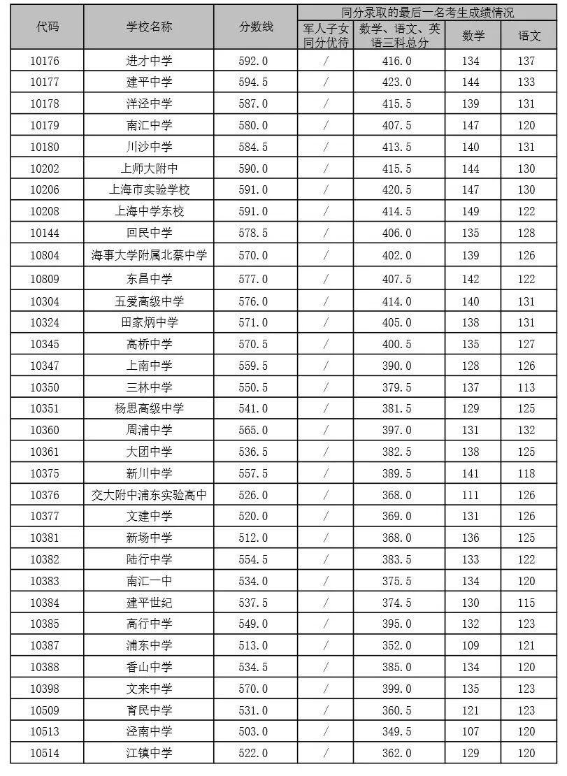 快讯！沪16区高中投档分数线今天全部公布！