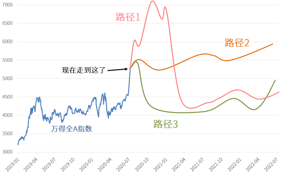 股市接下来的3种走法