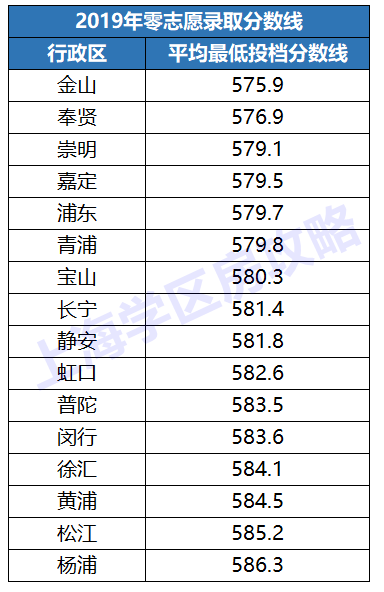 中考选对了区，区重点的考分照样进市重点|上海学区房攻略精选