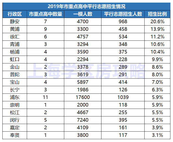 中考选对了区，区重点的考分照样进市重点|上海学区房攻略精选