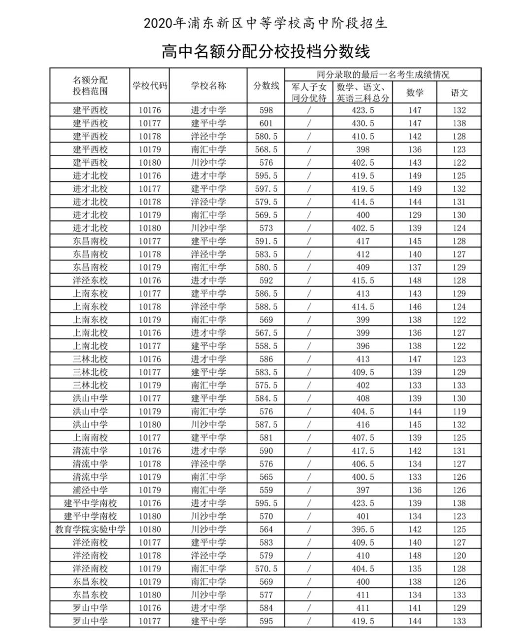 快讯！沪16区中考零志愿、名额分配志愿分数线今天公布