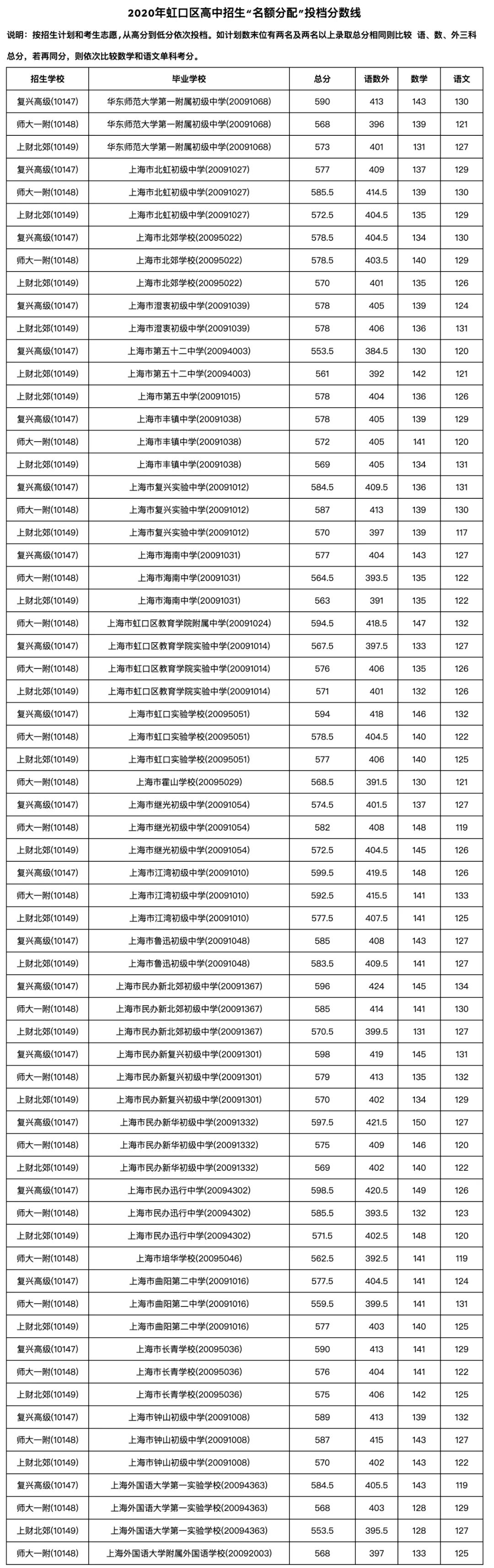 快讯！沪16区中考零志愿、名额分配志愿分数线今天公布