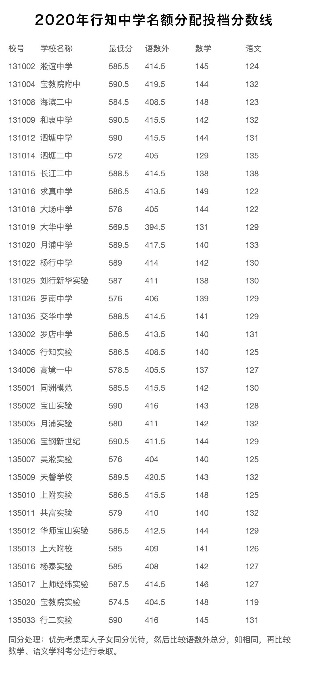 快讯！沪16区中考零志愿、名额分配志愿分数线今天公布