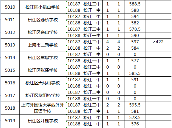 快讯！沪16区中考零志愿、名额分配志愿分数线今天公布