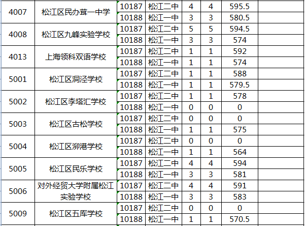 快讯！沪16区中考零志愿、名额分配志愿分数线今天公布