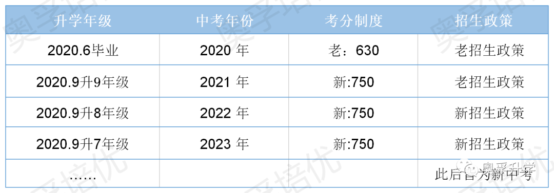 明年上海中考还有零志愿吗？附2020上海中考【平行志愿分数线查询方式】