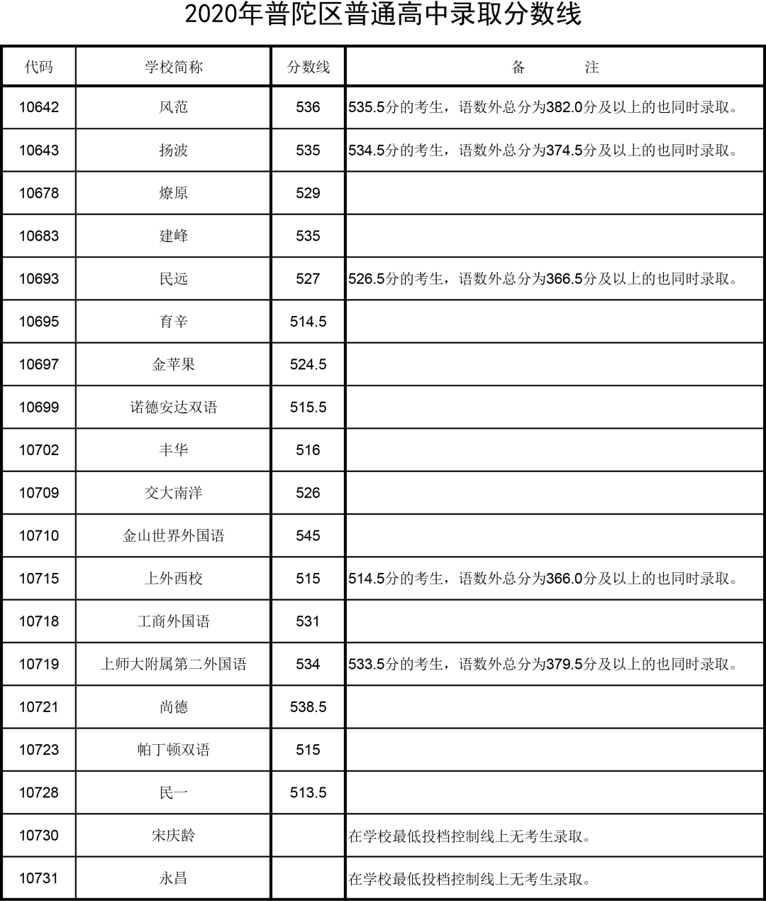 快讯！沪16区高中投档分数线今天全部公布！