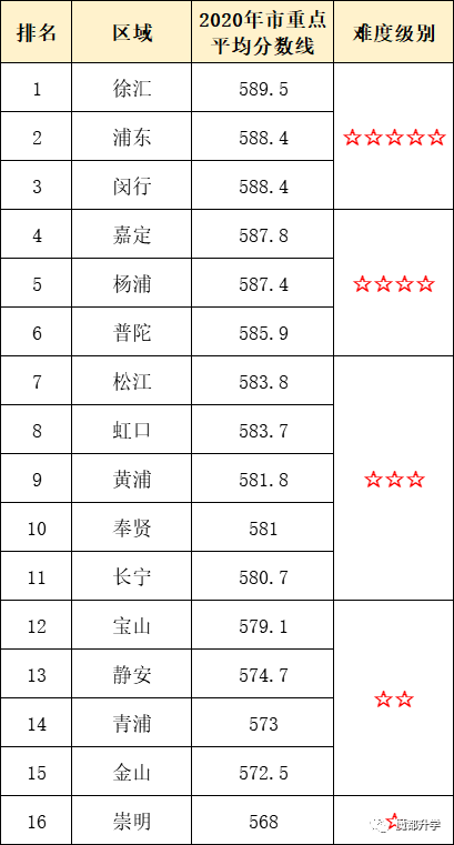 2020上海198所高中平行志愿分数线排名！你的理想高中，分数线多少？