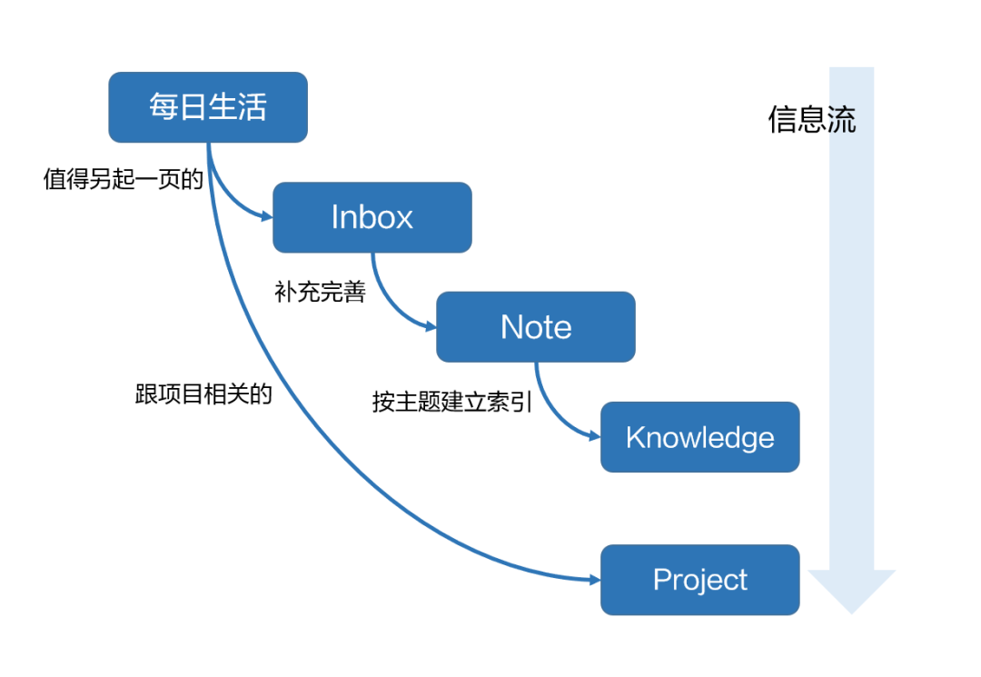 分享我的生活管理系统 分享我的生活管理系统