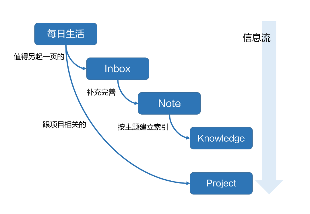 分享我的生活管理系统