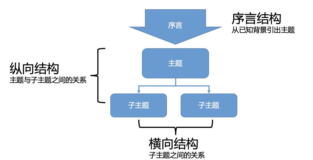 有话直说是情商低，开场该如何做前戏？丨5篇文学会金字塔原理（3）