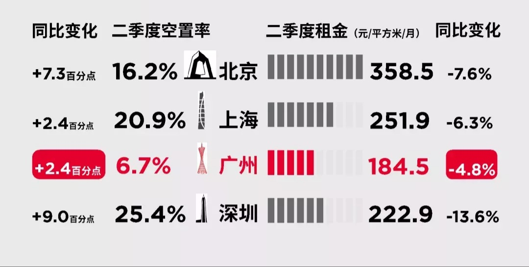 空置率再创新高！这些城市最严重