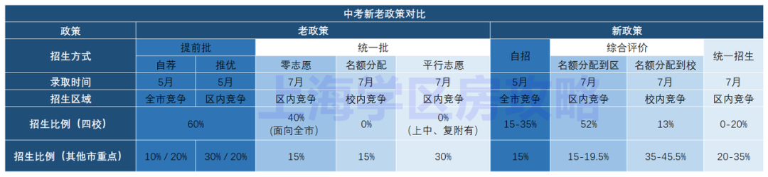 普娃一样能进重点，中考你要选择这几个区