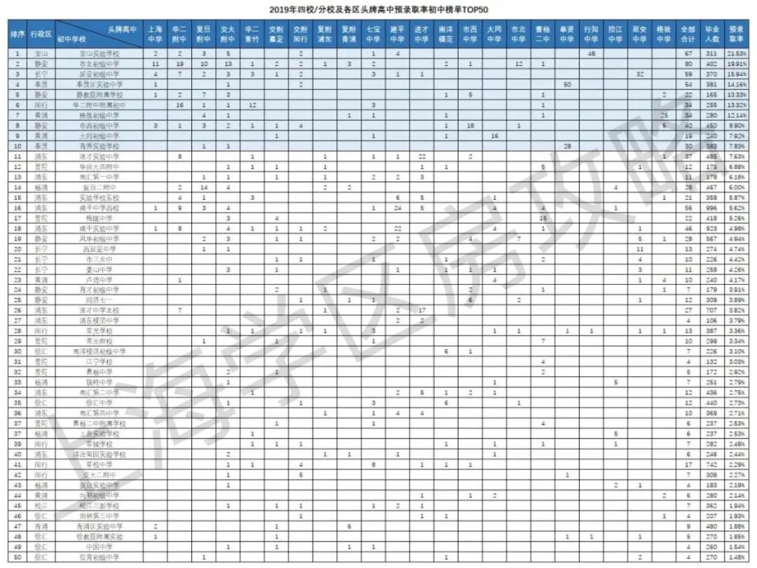 这才是最正宗的上海公办初中50强