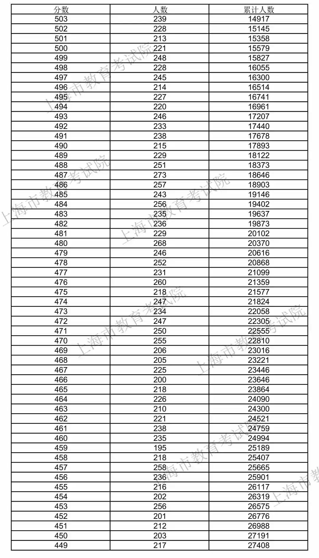 快讯！2020上海高考“成绩分布表”公布！