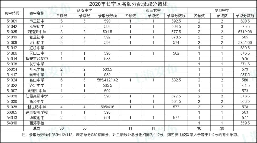 快讯！沪16区中考零志愿、名额分配志愿分数线今天公布