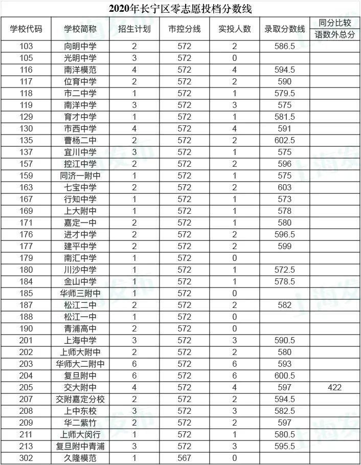 快讯！沪16区中考零志愿、名额分配志愿分数线今天公布