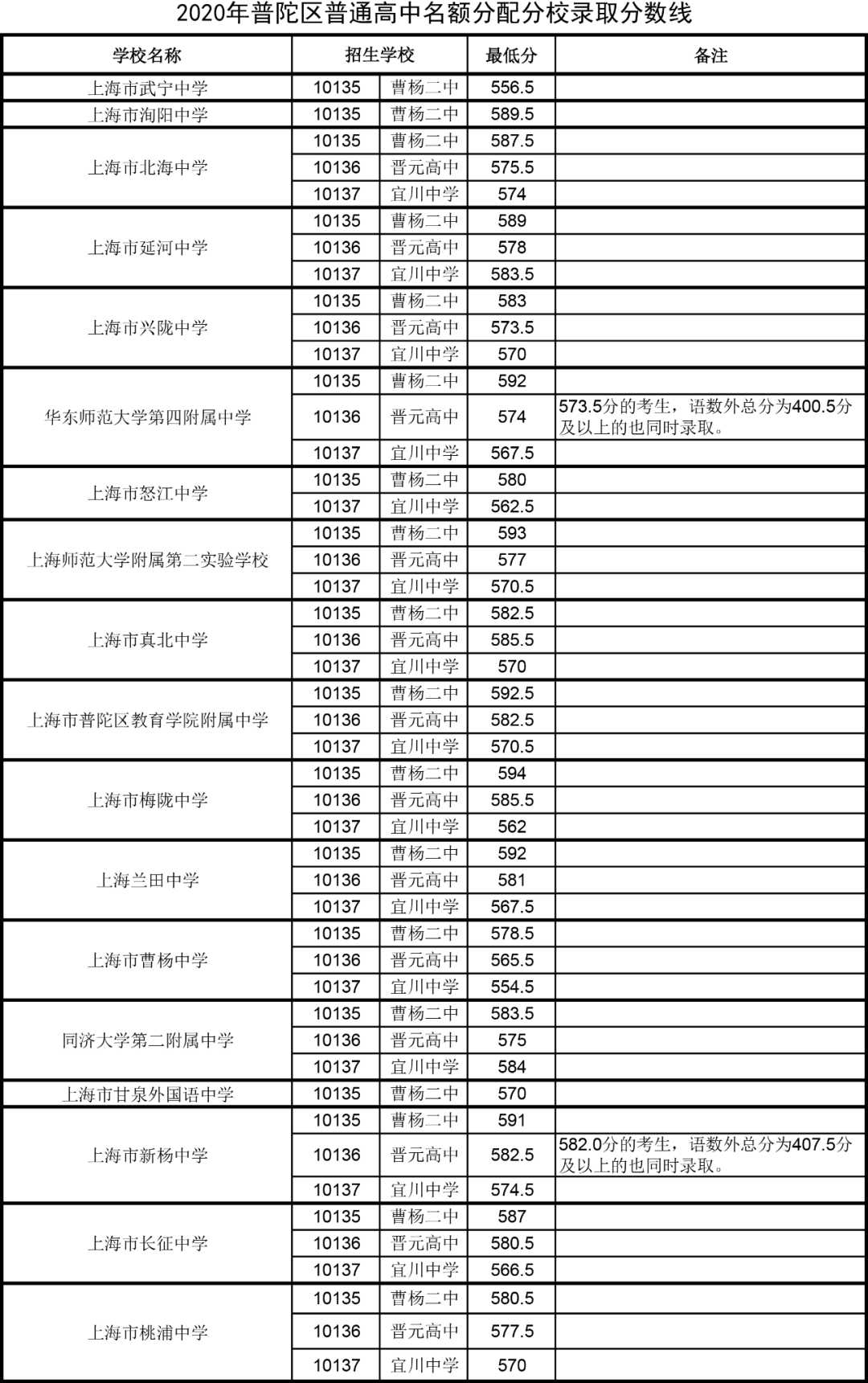 快讯！沪16区中考零志愿、名额分配志愿分数线今天公布