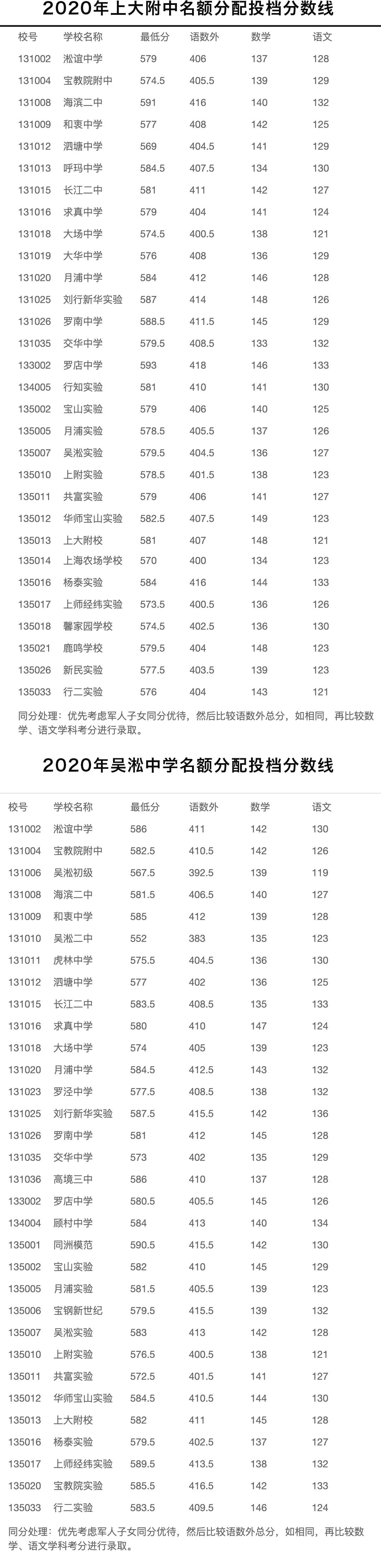 快讯！沪16区中考零志愿、名额分配志愿分数线今天公布