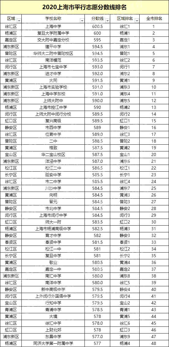 2020上海198所高中平行志愿分数线排名！你的理想高中，分数线多少？