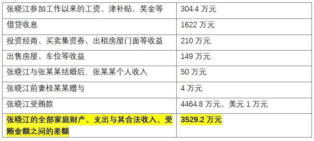 一个亿元贪官的财富账本