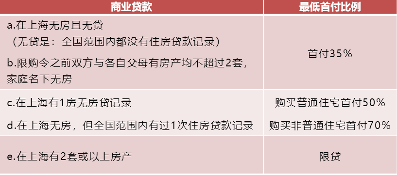 买房必看！权威解读上海最新限购、贷款买房攻略