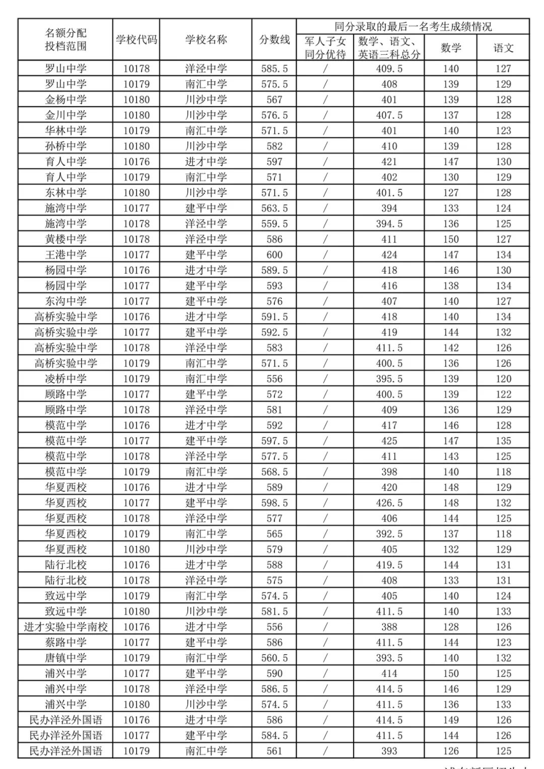 快讯！沪16区中考零志愿、名额分配志愿分数线今天公布