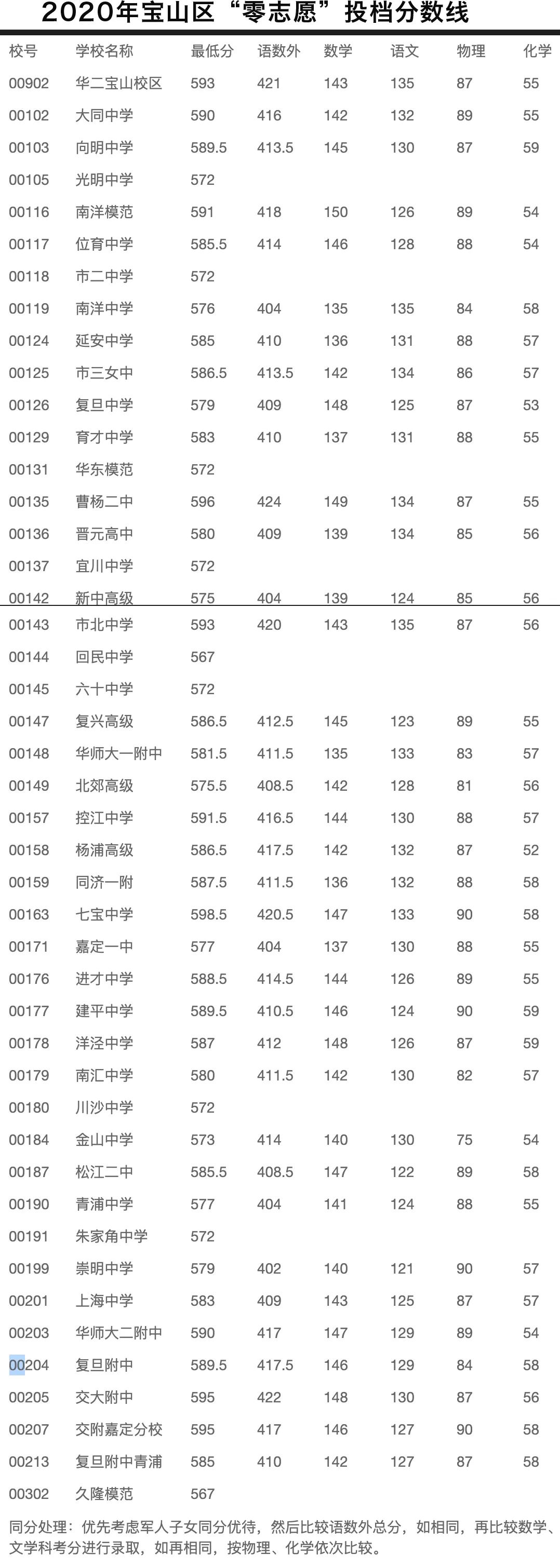 快讯！沪16区中考零志愿、名额分配志愿分数线今天公布