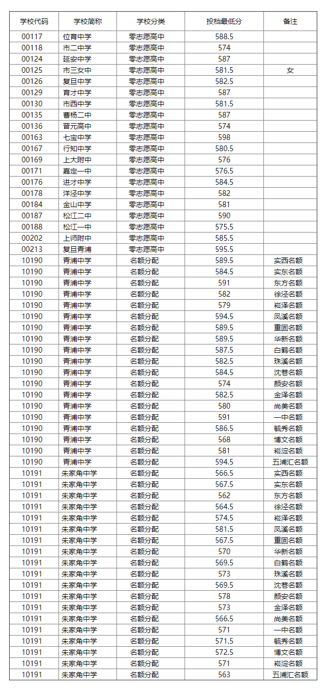 快讯！沪16区中考零志愿、名额分配志愿分数线今天公布