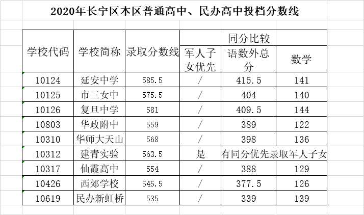 快讯！沪16区高中投档分数线今天全部公布！