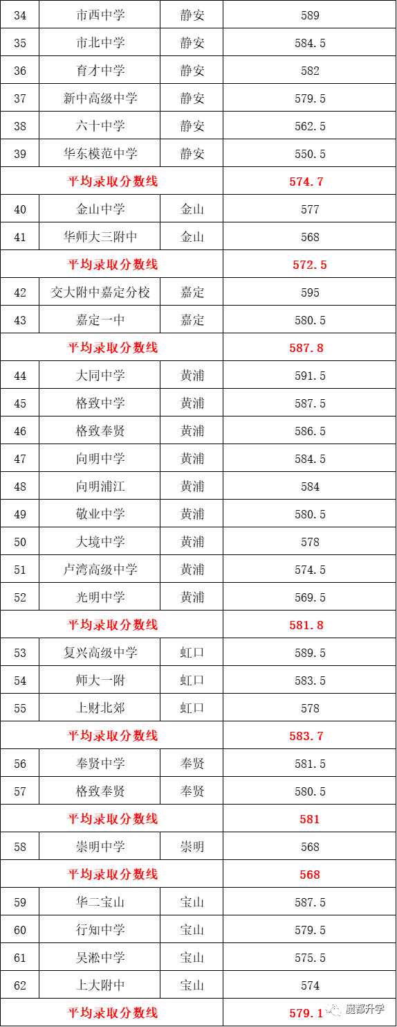 2020上海198所高中平行志愿分数线排名！你的理想高中，分数线多少？