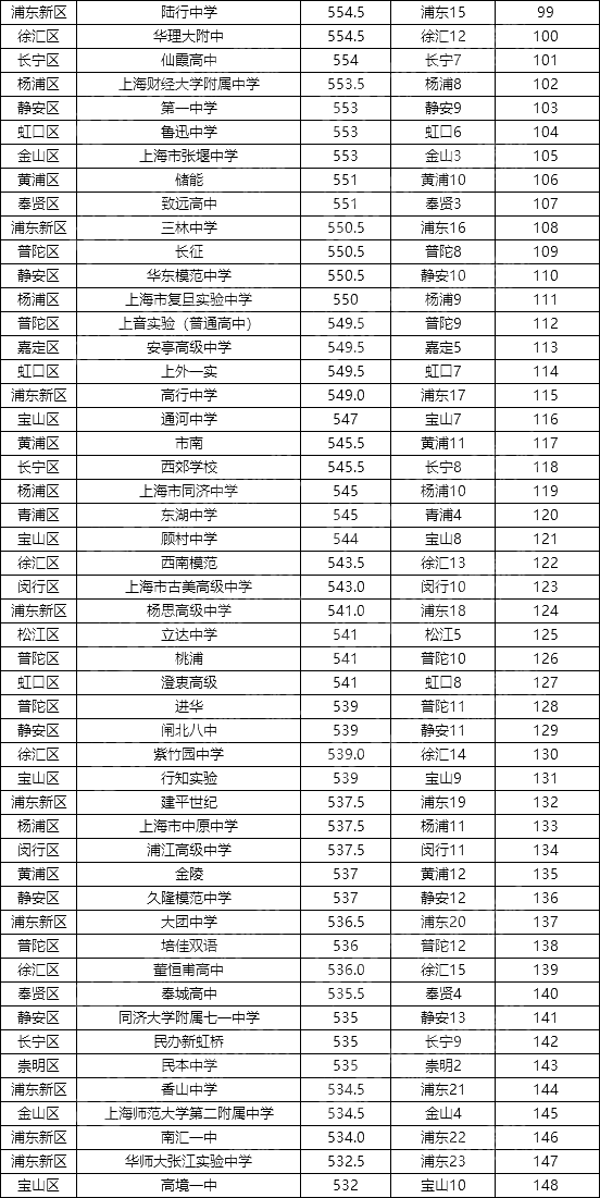 2020上海198所高中平行志愿分数线排名！你的理想高中，分数线多少？