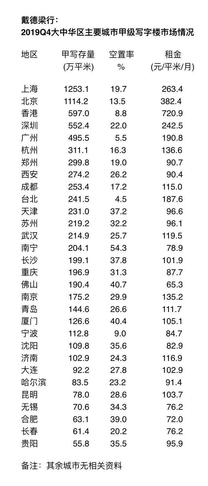 空置率再创新高！这些城市最严重