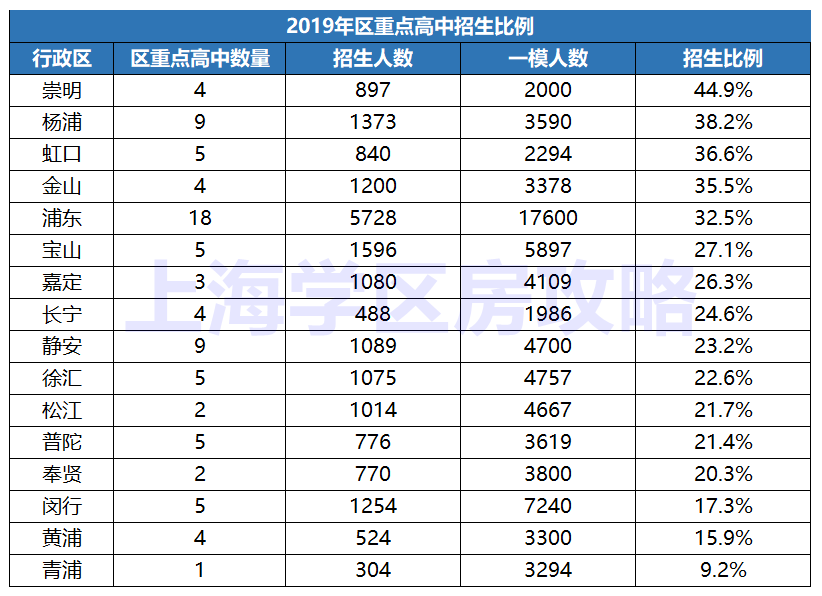 普娃一样能进重点，中考你要选择这几个区