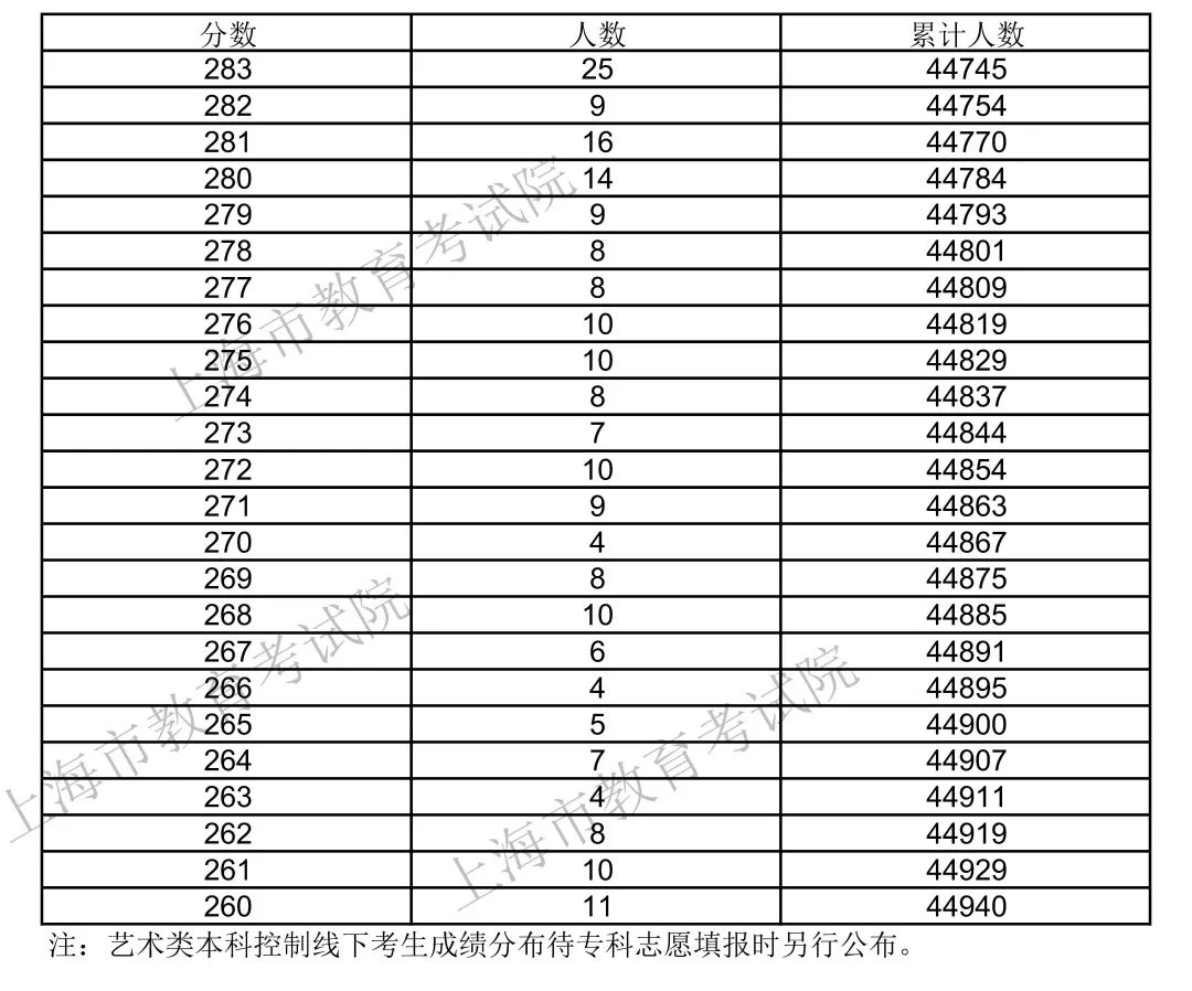 快讯！2020上海高考“成绩分布表”公布！