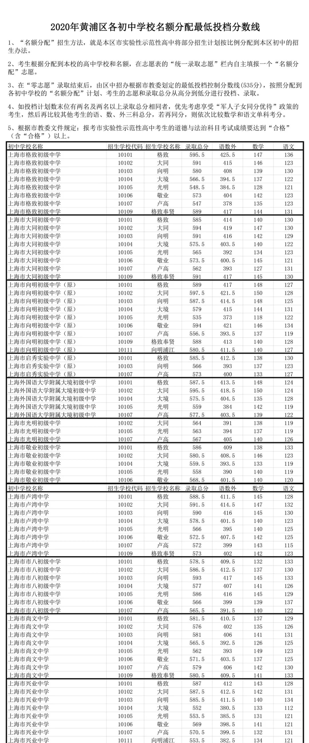 快讯！沪16区中考零志愿、名额分配志愿分数线今天公布