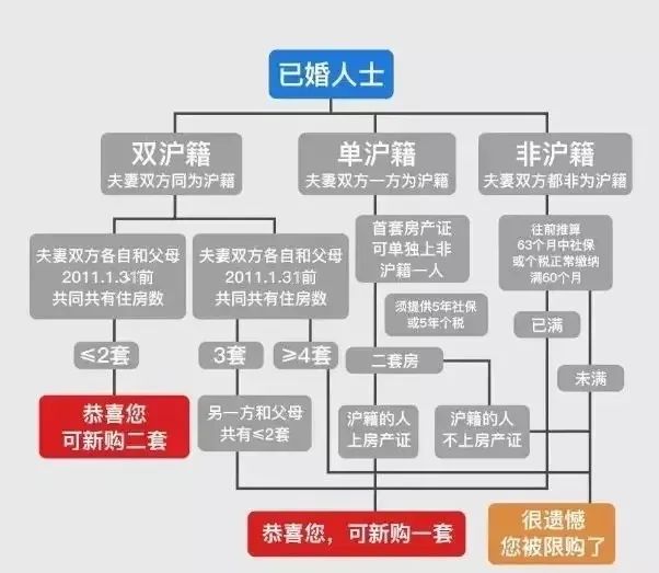 买房必看！权威解读上海最新限购、贷款买房攻略