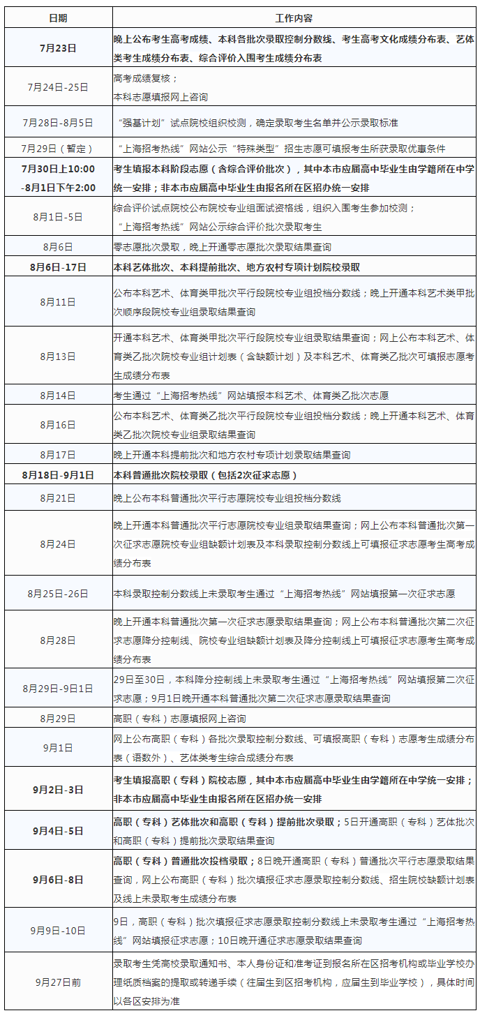 重磅！2020上海高考本科各批次录取控制分数线公布