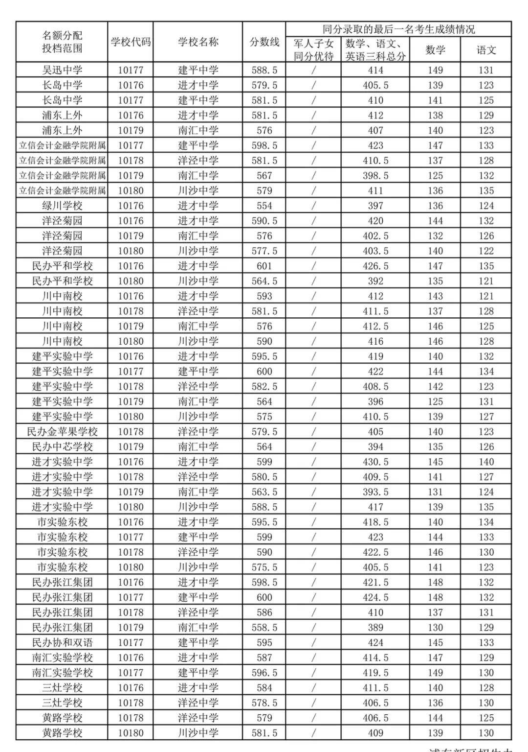 快讯！沪16区中考零志愿、名额分配志愿分数线今天公布