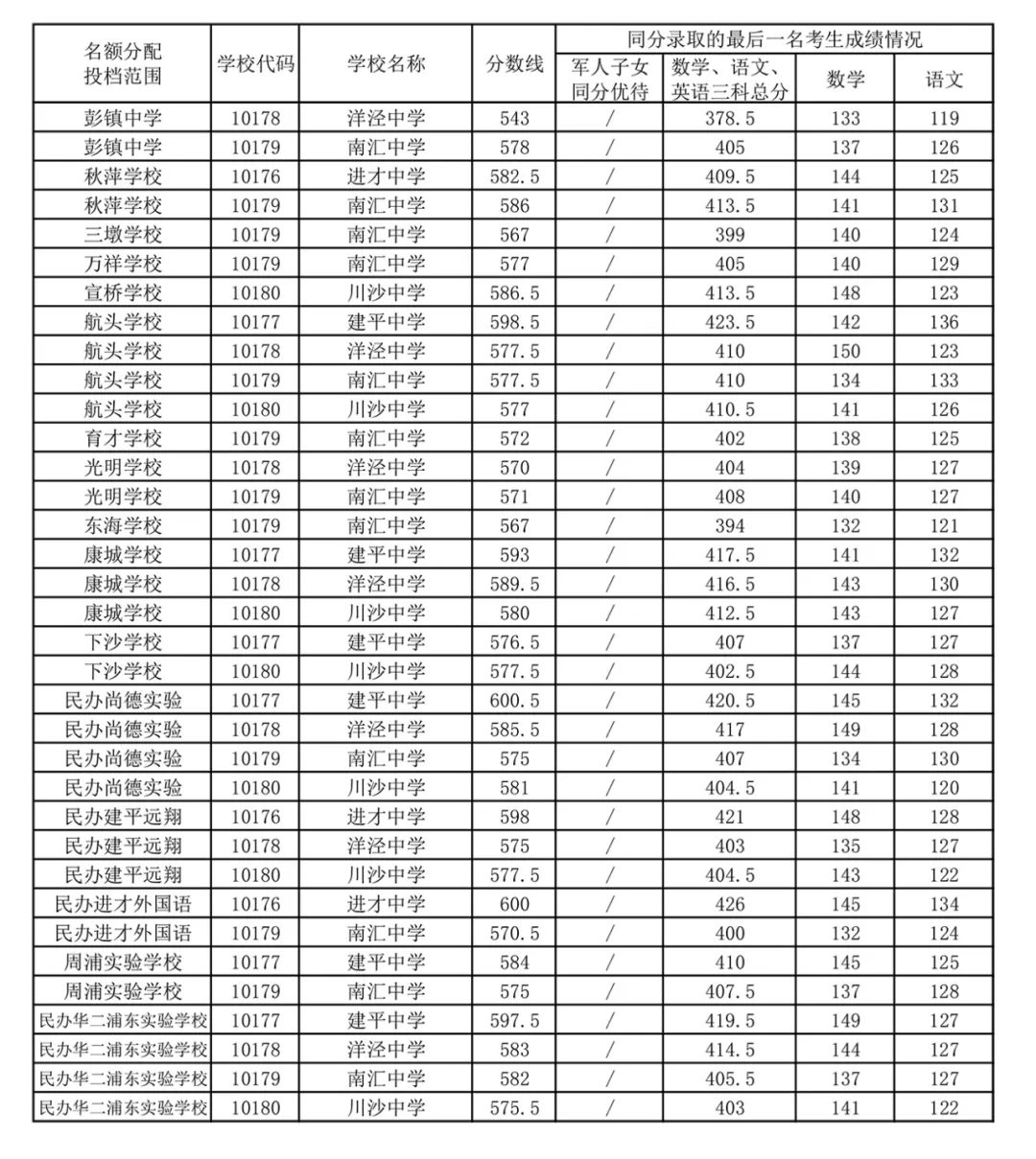 快讯！沪16区中考零志愿、名额分配志愿分数线今天公布