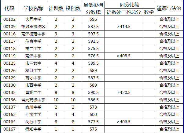 快讯！沪16区中考零志愿、名额分配志愿分数线今天公布