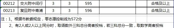 快讯！沪16区中考零志愿、名额分配志愿分数线今天公布