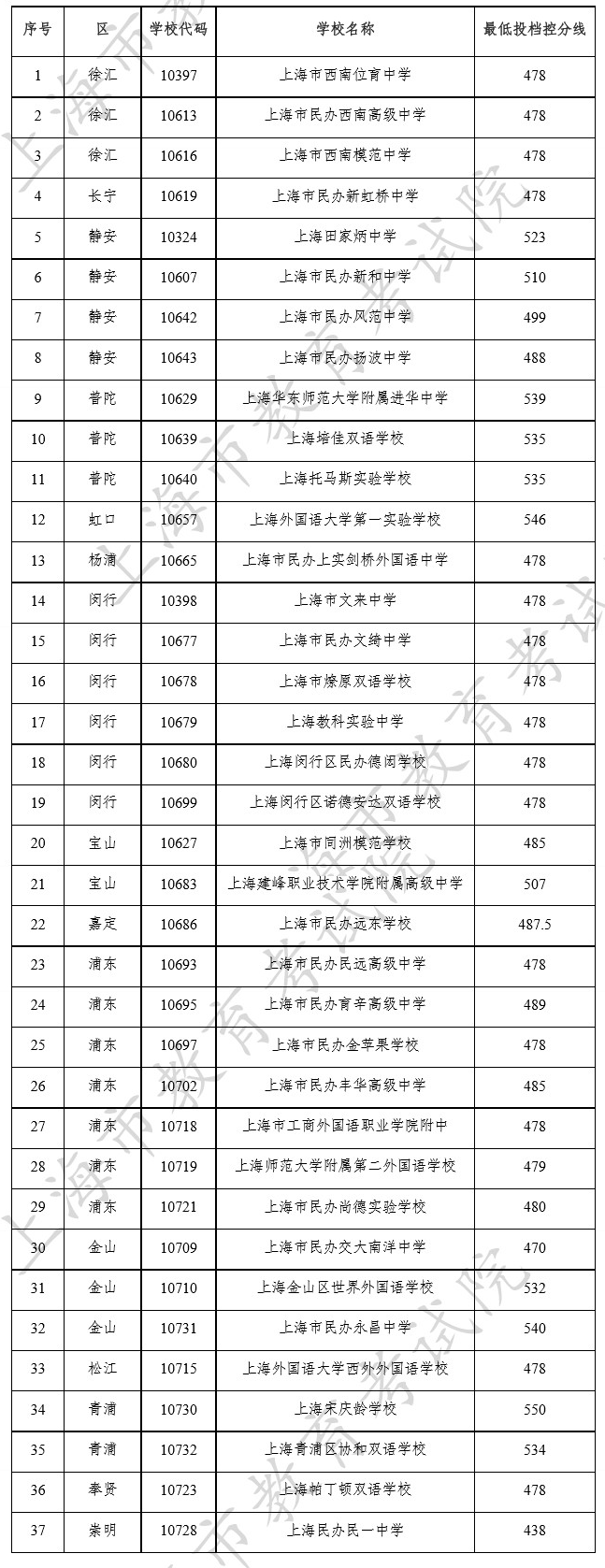 沪今年民办高中最低投档控制分数线公布