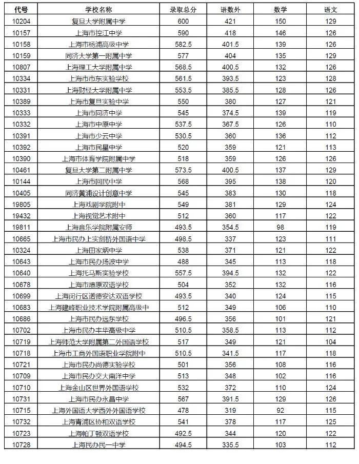 快讯！沪16区高中投档分数线今天全部公布！