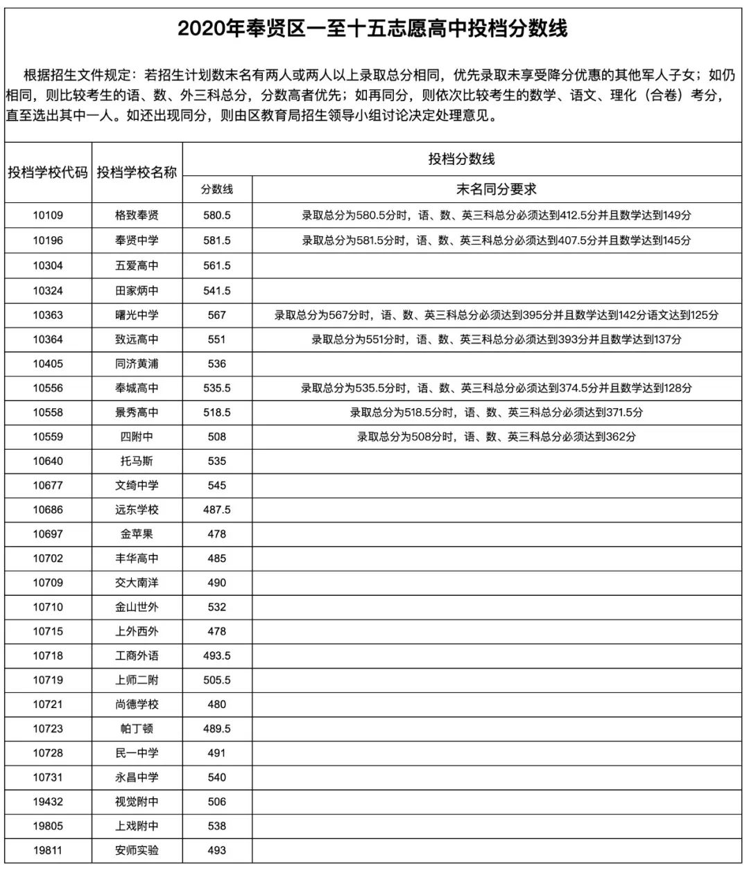 快讯！沪16区高中投档分数线今天全部公布！