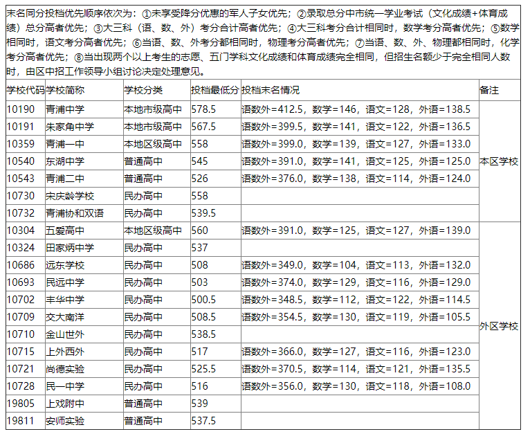 快讯！沪16区高中投档分数线今天全部公布！